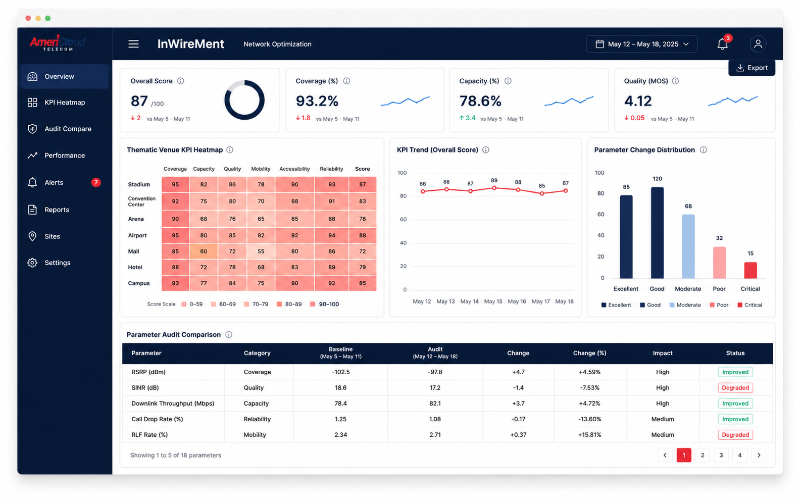InWireMent network-optimization dashboard with a thematic venue KPI heatmap, trend charts, and a parameter-audit comparison table